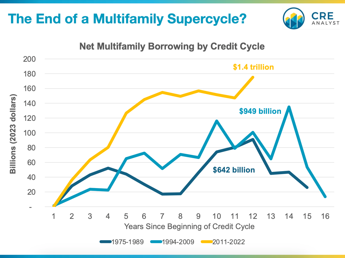 How Debt Flows Drive Real Estate Markets A Warning for Multifamily
